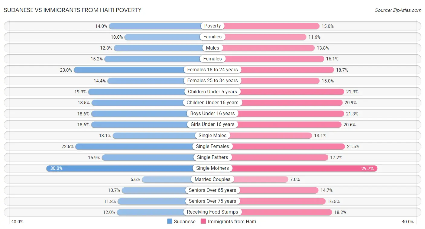 Sudanese vs Immigrants from Haiti Poverty