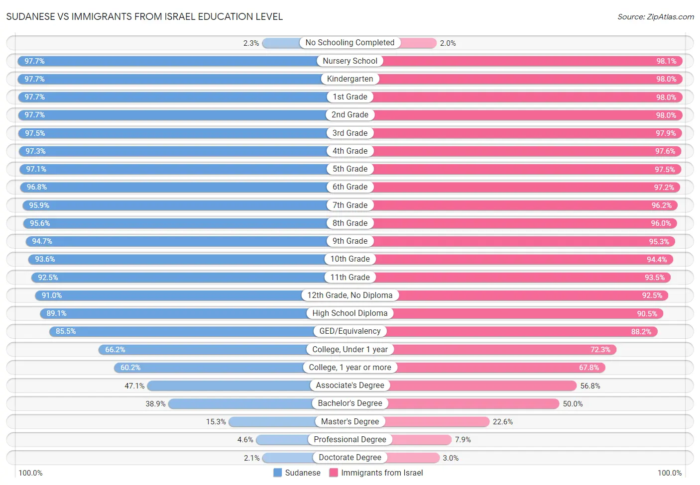 Sudanese vs Immigrants from Israel Education Level