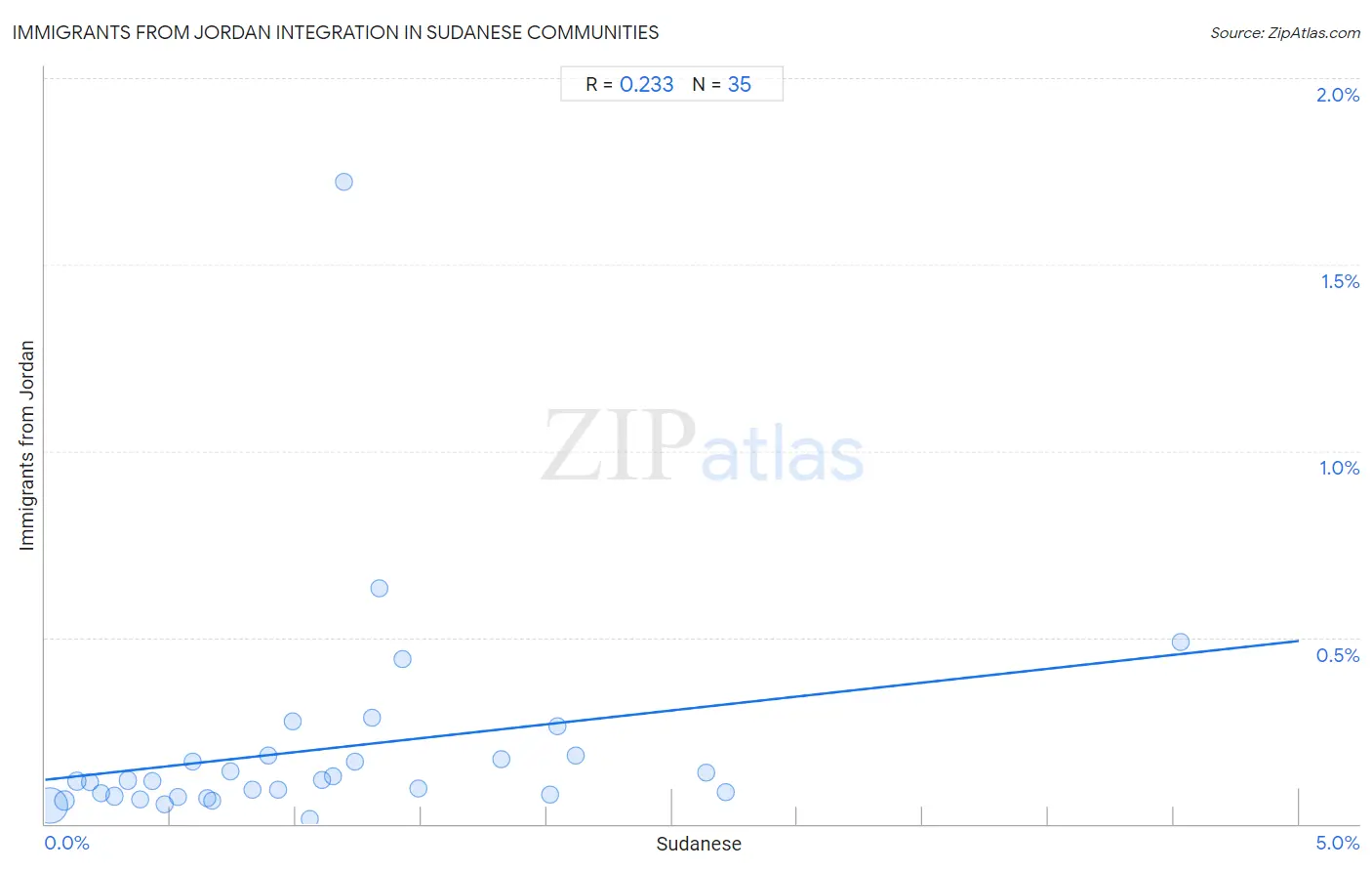 Sudanese Integration in Immigrants from Jordan Communities