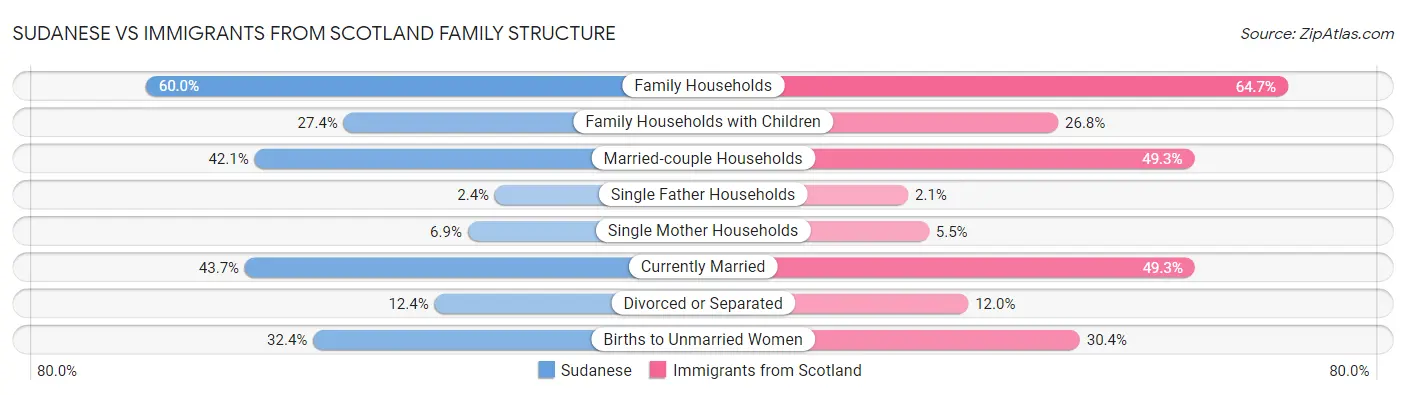 Sudanese vs Immigrants from Scotland Family Structure