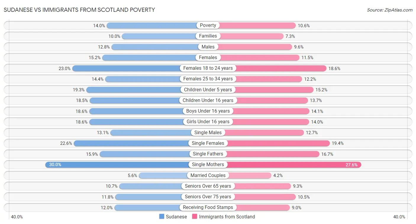 Sudanese vs Immigrants from Scotland Poverty