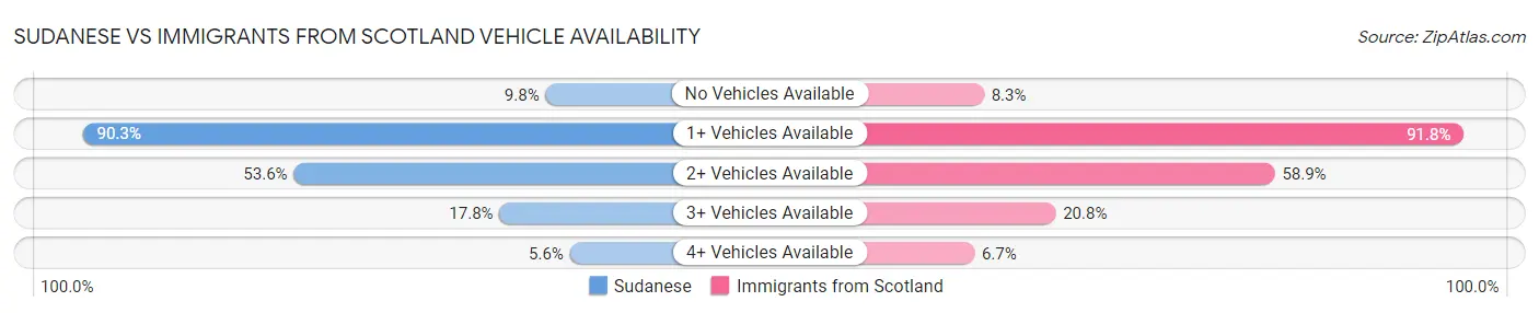 Sudanese vs Immigrants from Scotland Vehicle Availability