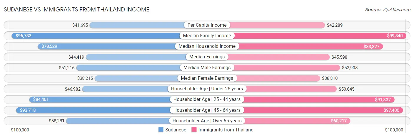 Sudanese vs Immigrants from Thailand Income