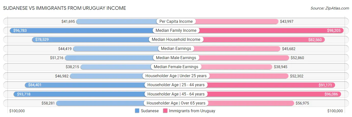 Sudanese vs Immigrants from Uruguay Income