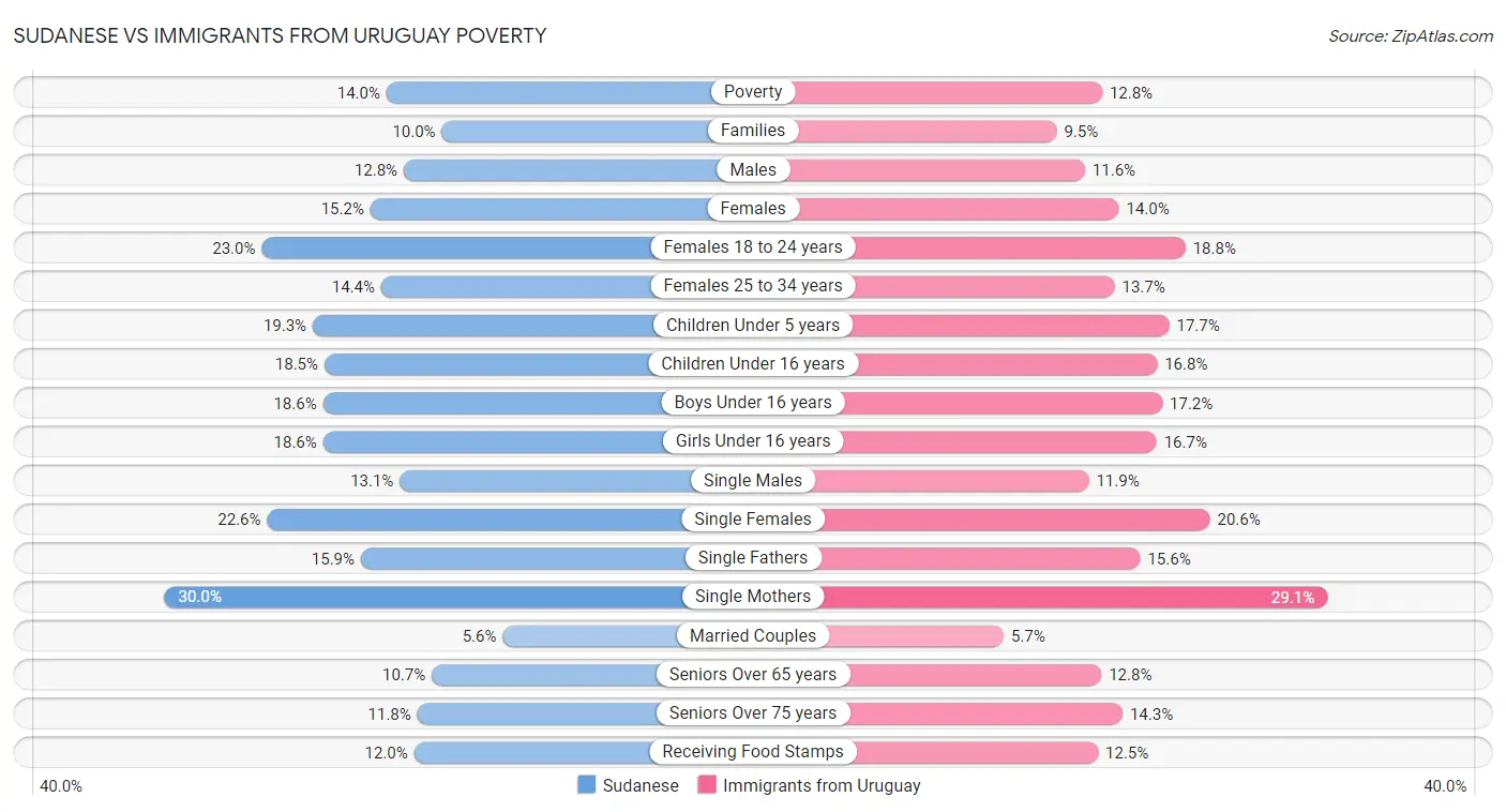Sudanese vs Immigrants from Uruguay Poverty