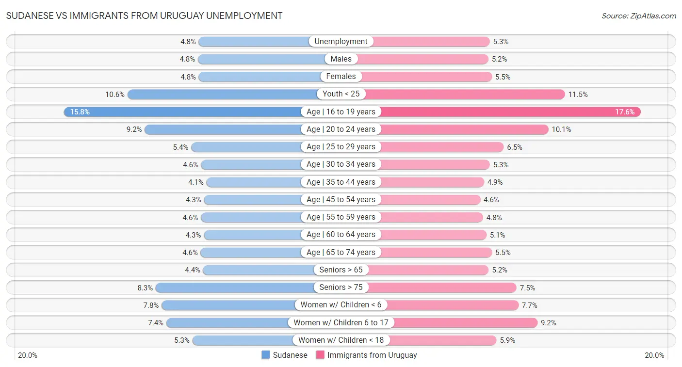 Sudanese vs Immigrants from Uruguay Unemployment