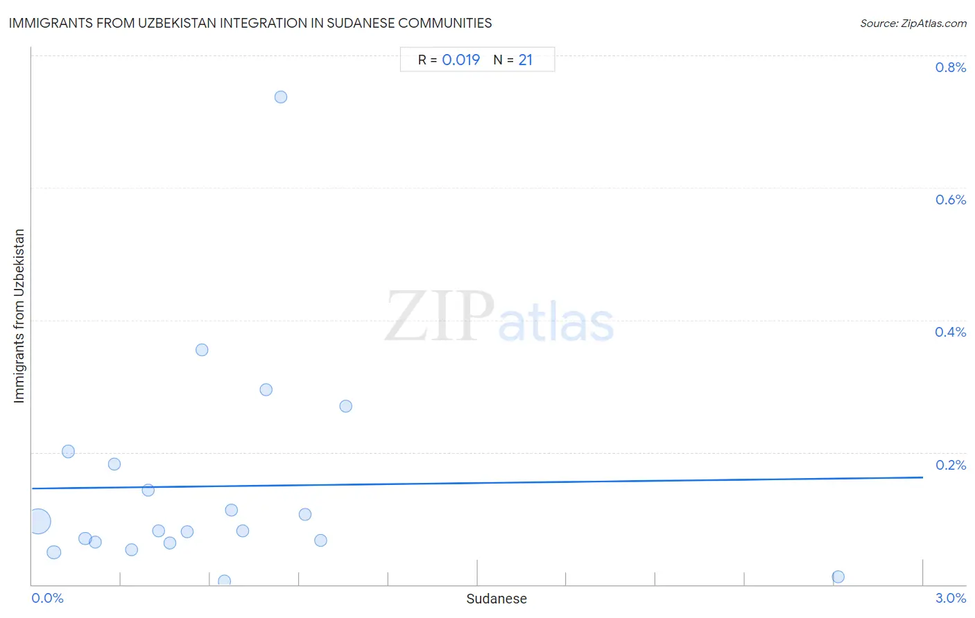 Sudanese Integration in Immigrants from Uzbekistan Communities