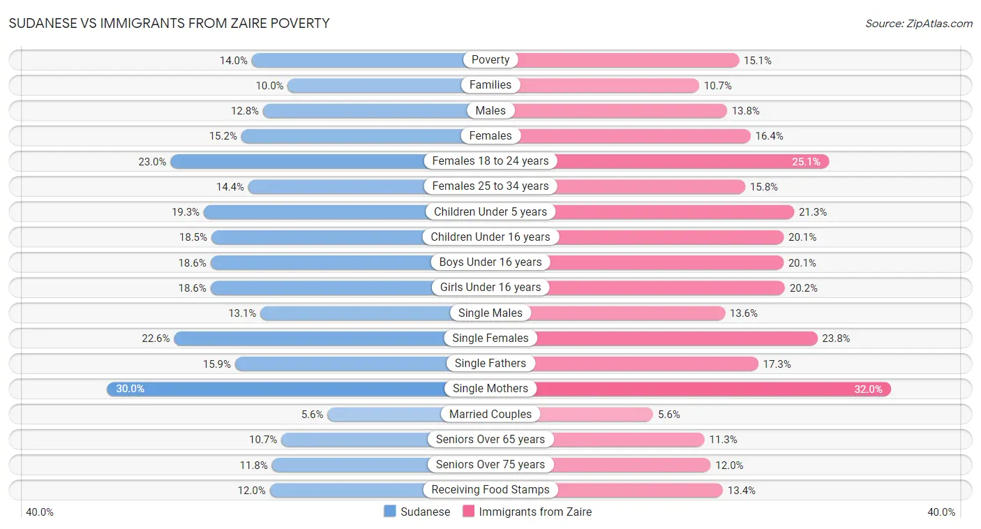 Sudanese vs Immigrants from Zaire Poverty