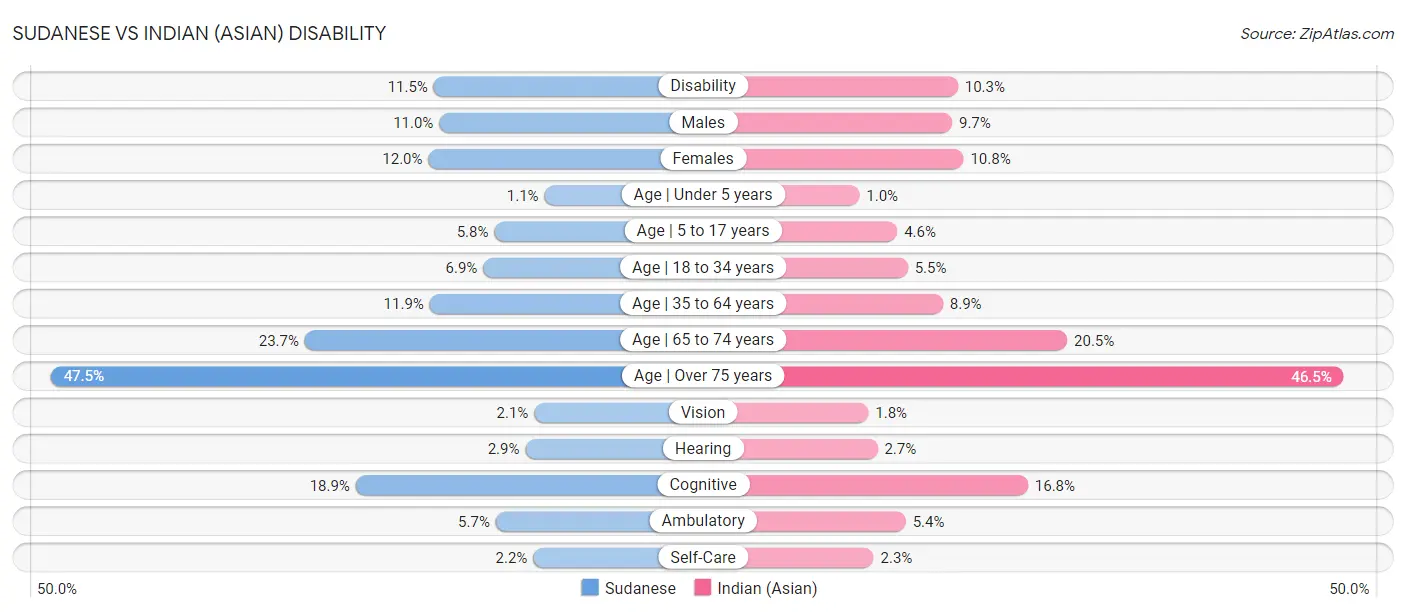 Sudanese vs Indian (Asian) Disability