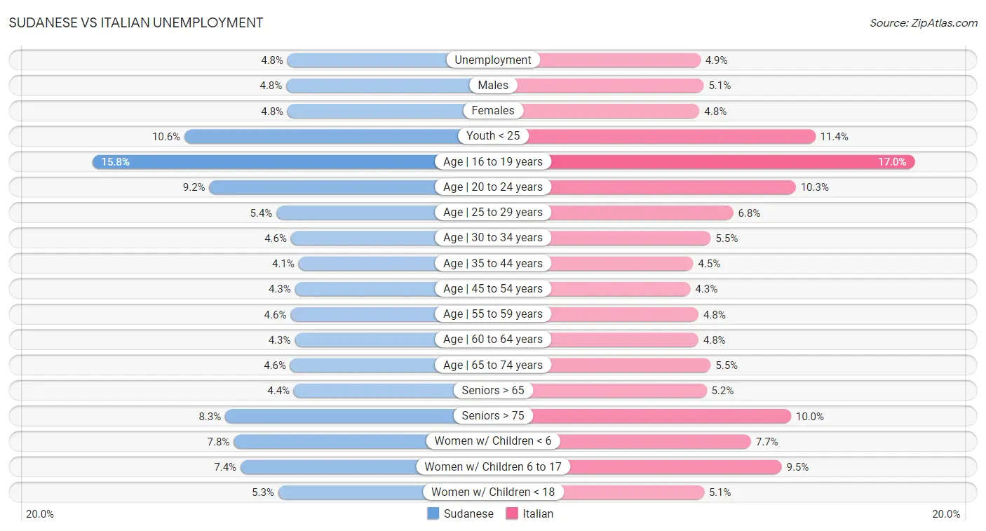 Sudanese vs Italian Unemployment