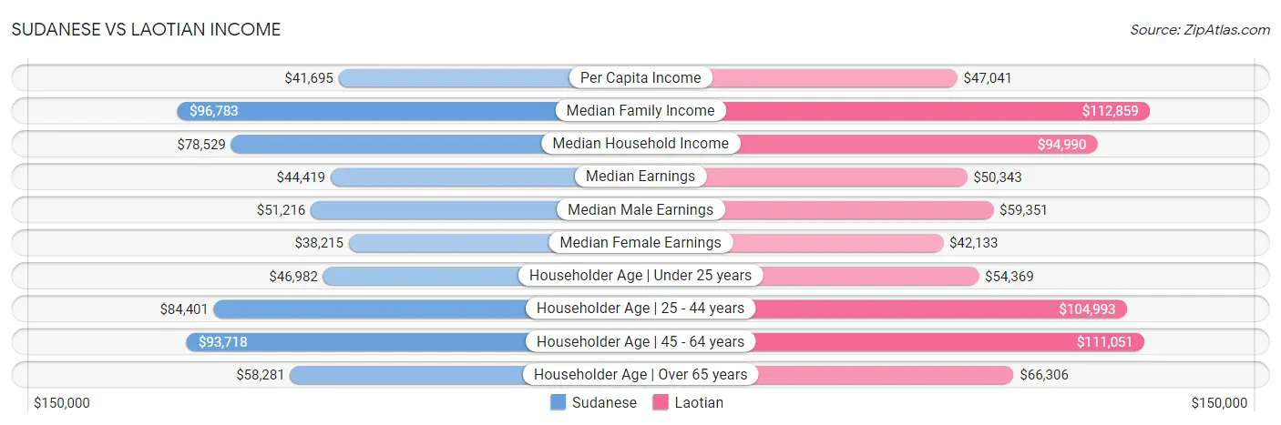 Sudanese vs Laotian Income