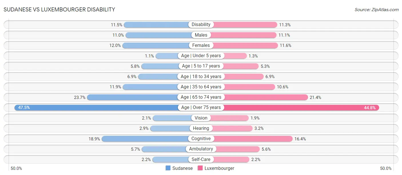 Sudanese vs Luxembourger Disability