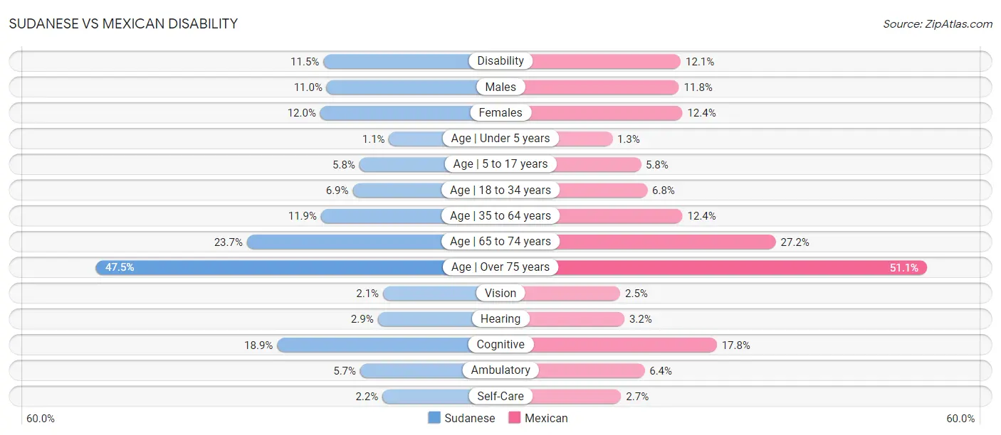 Sudanese vs Mexican Disability
