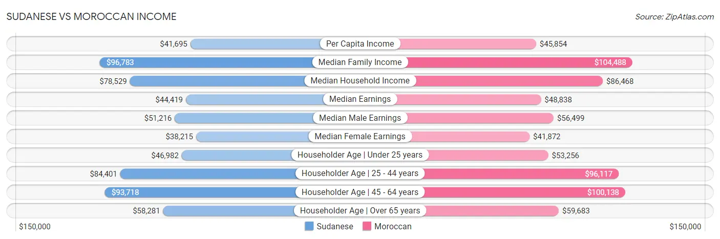 Sudanese vs Moroccan Income