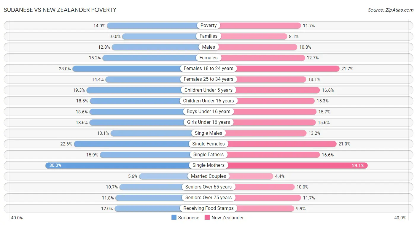 Sudanese vs New Zealander Poverty