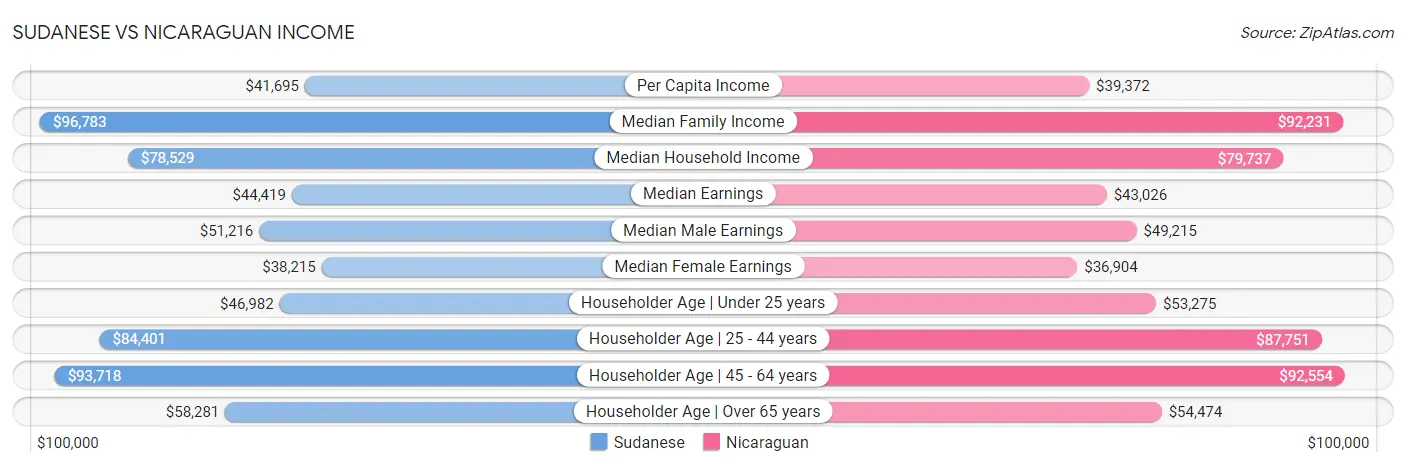 Sudanese vs Nicaraguan Income