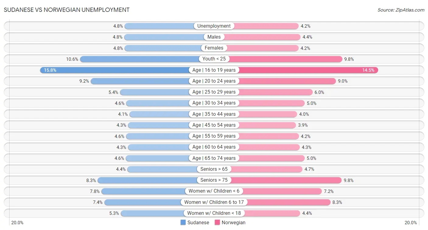 Sudanese vs Norwegian Unemployment