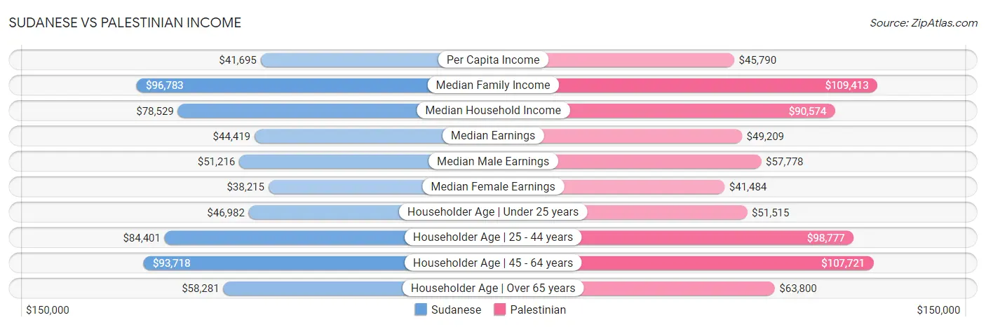 Sudanese vs Palestinian Income