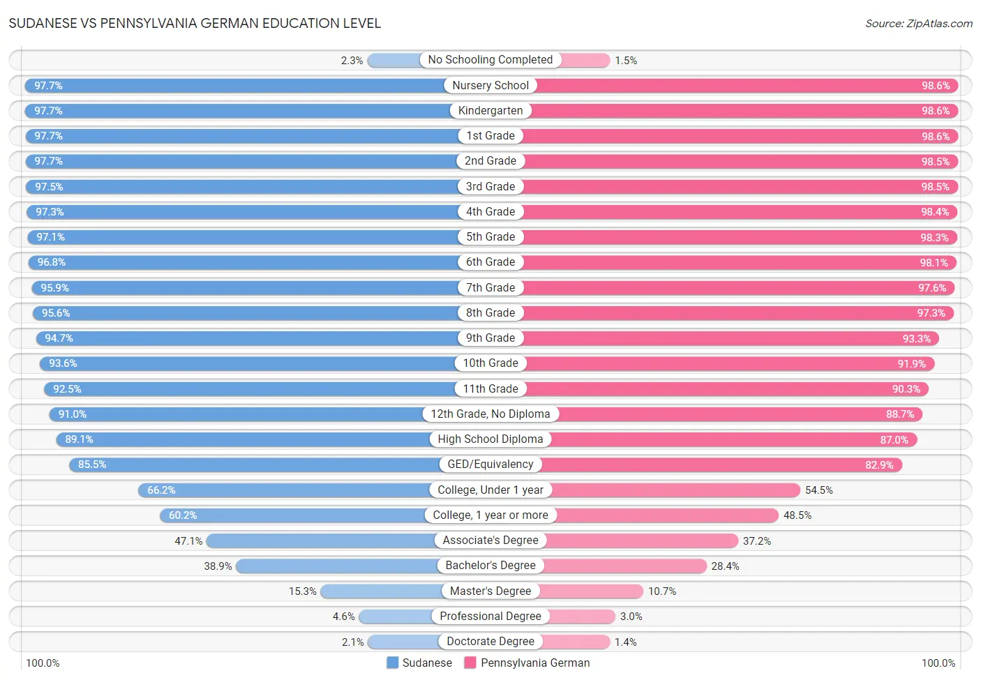 Sudanese vs Pennsylvania German Education Level