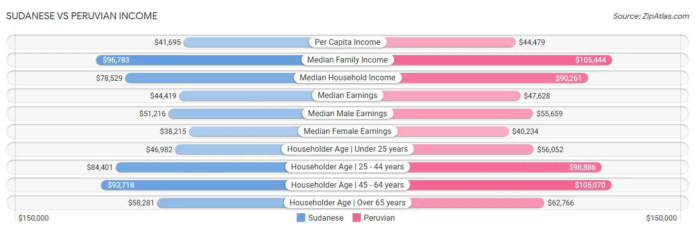 Sudanese vs Peruvian Income