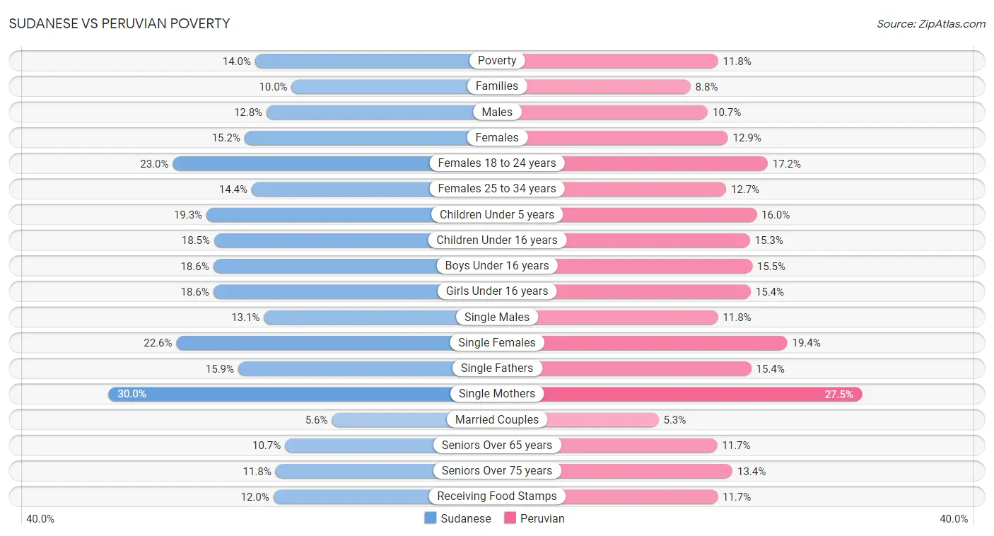 Sudanese vs Peruvian Poverty