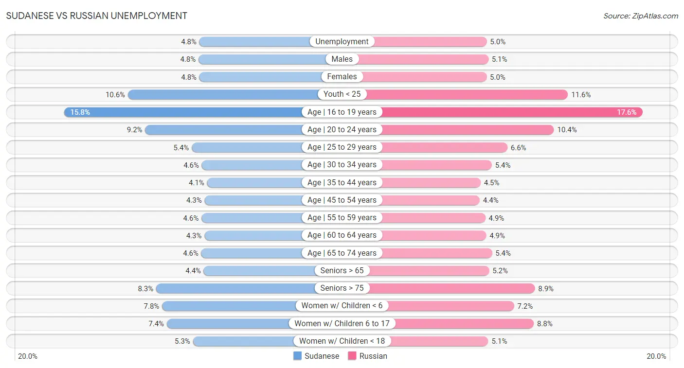 Sudanese vs Russian Unemployment