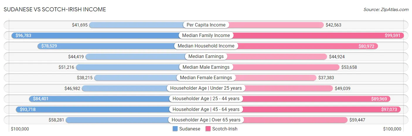 Sudanese vs Scotch-Irish Income