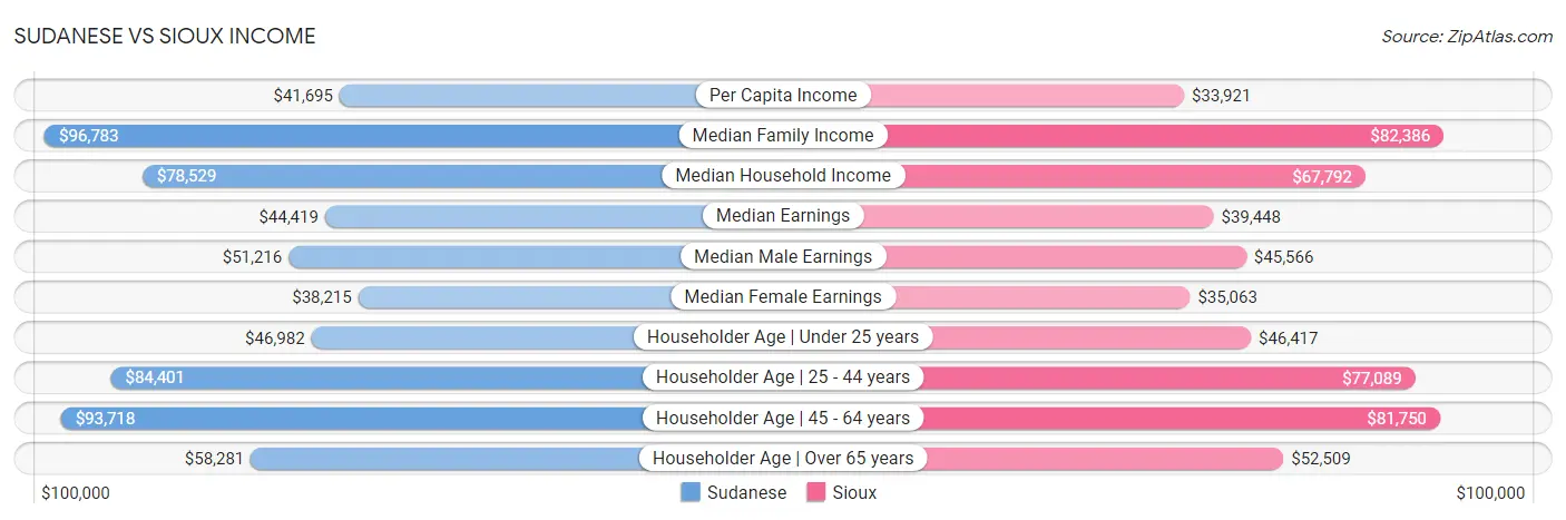 Sudanese vs Sioux Income