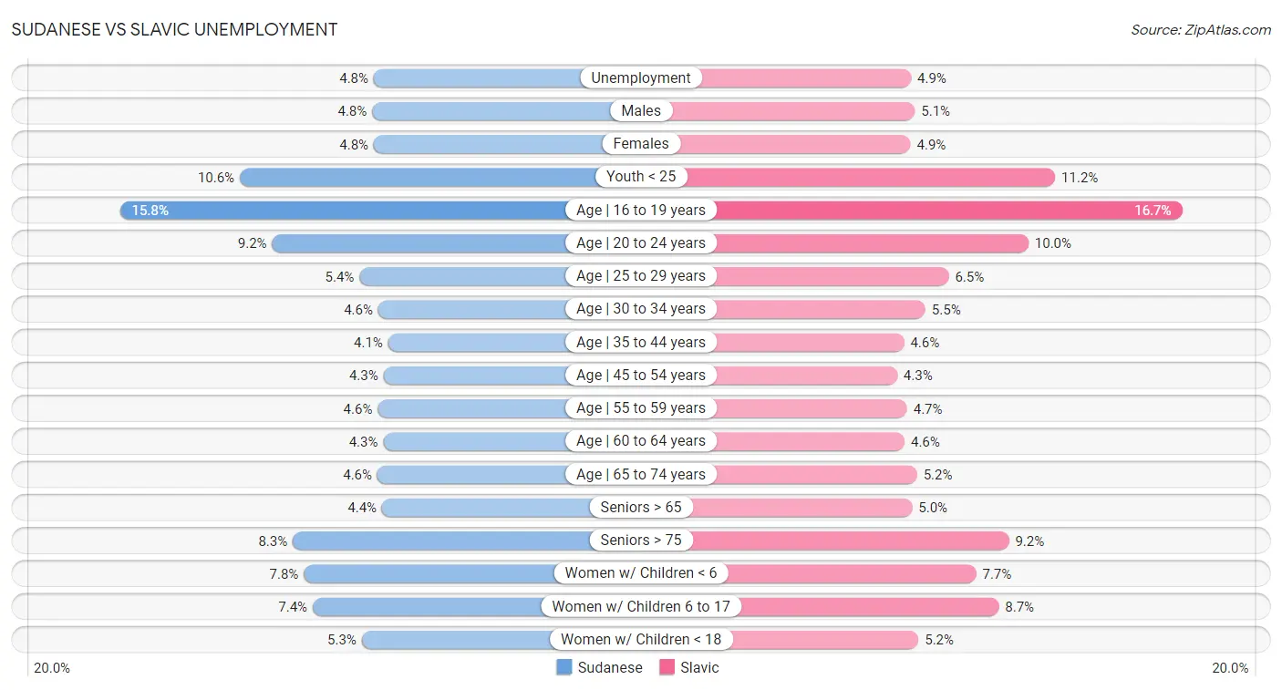 Sudanese vs Slavic Unemployment