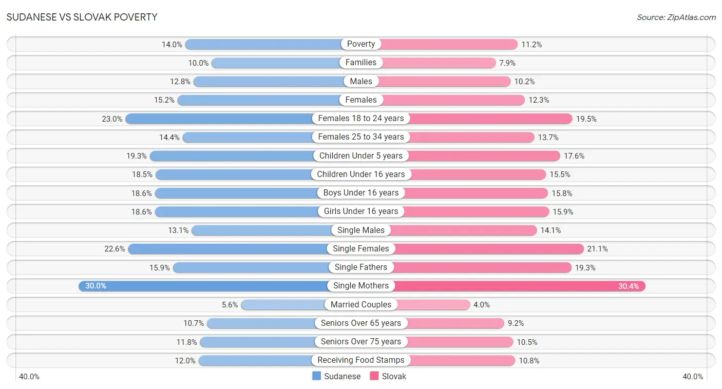 Sudanese vs Slovak Poverty