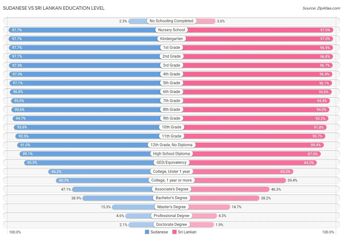 Sudanese vs Sri Lankan Education Level