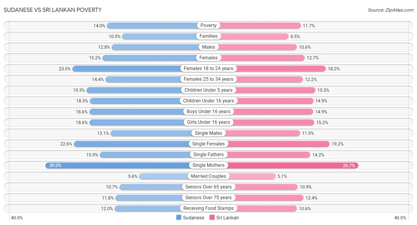 Sudanese vs Sri Lankan Poverty