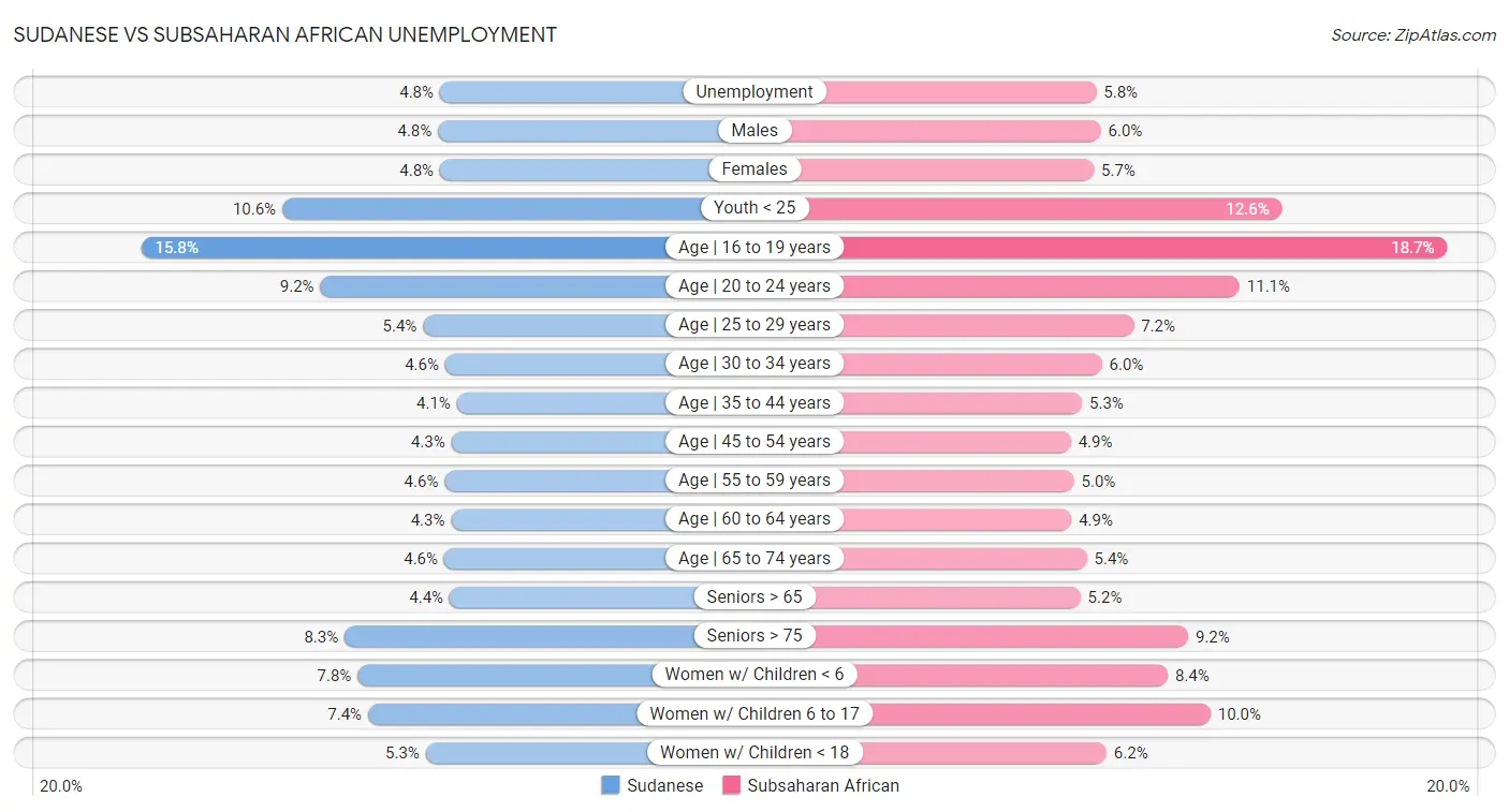 Sudanese vs Subsaharan African Unemployment