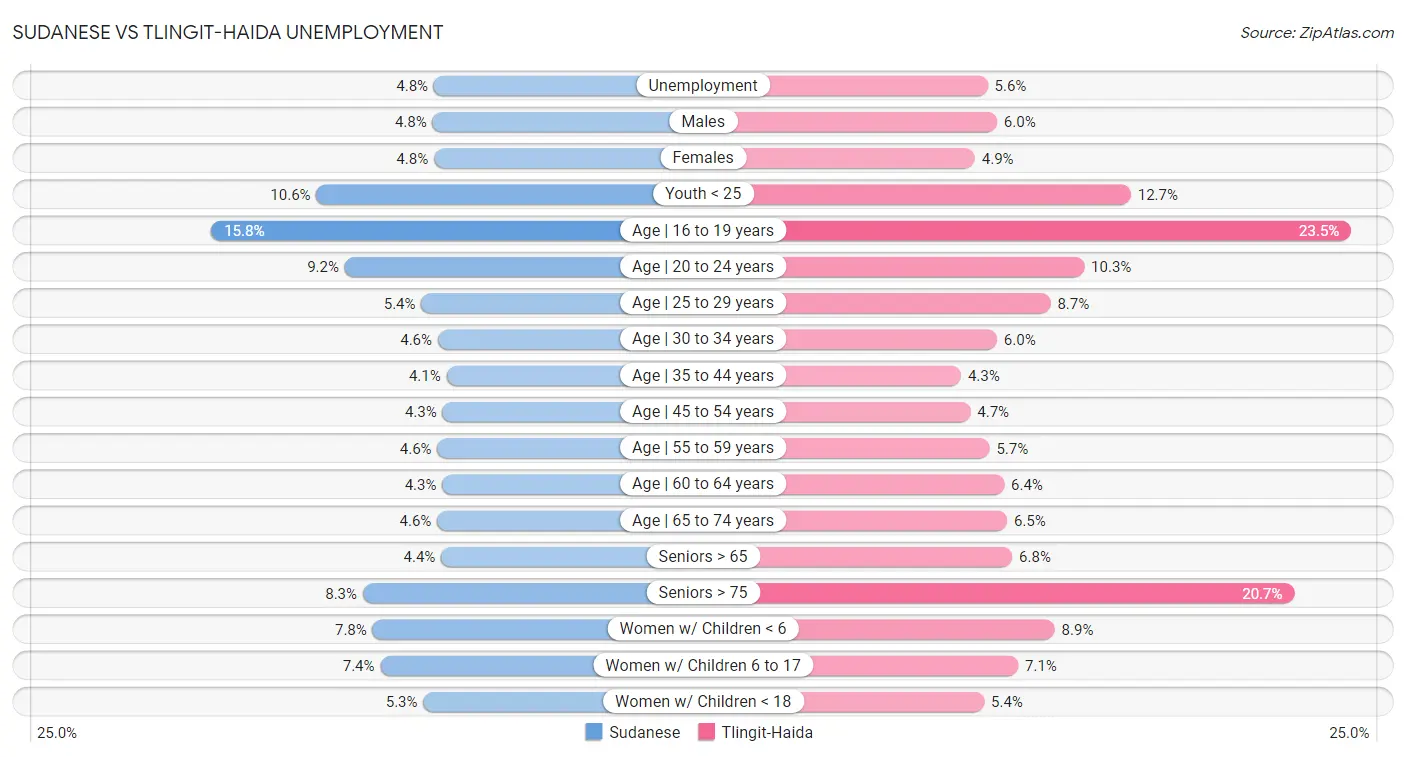 Sudanese vs Tlingit-Haida Unemployment