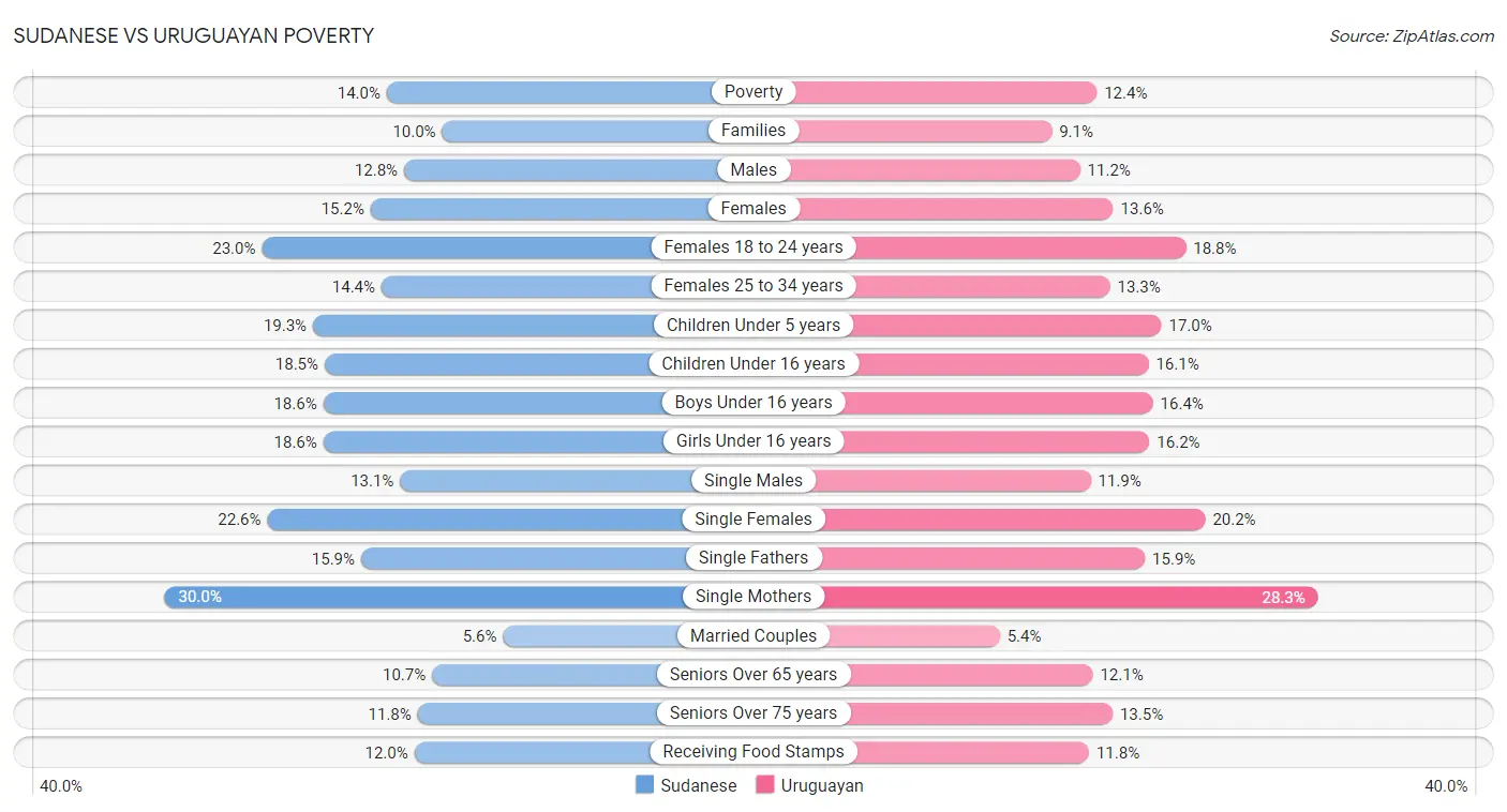 Sudanese vs Uruguayan Poverty