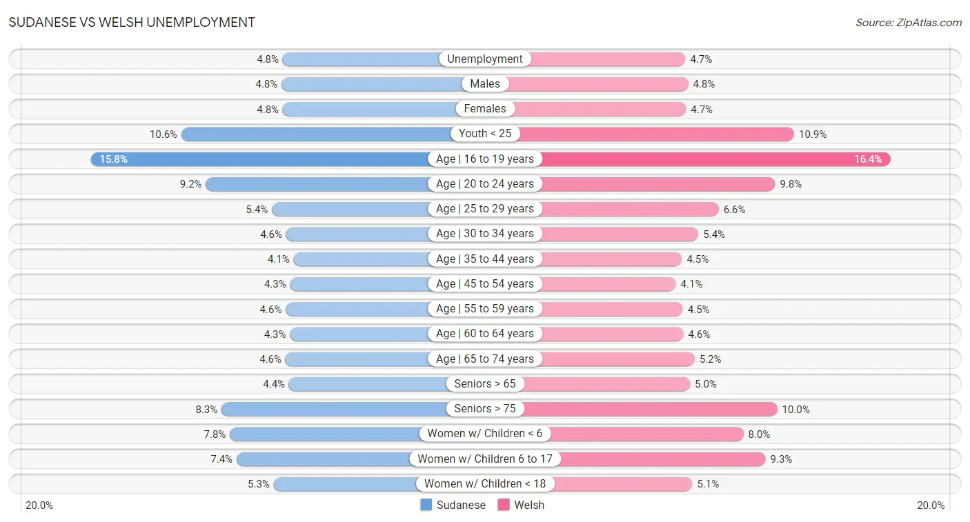 Sudanese vs Welsh Unemployment