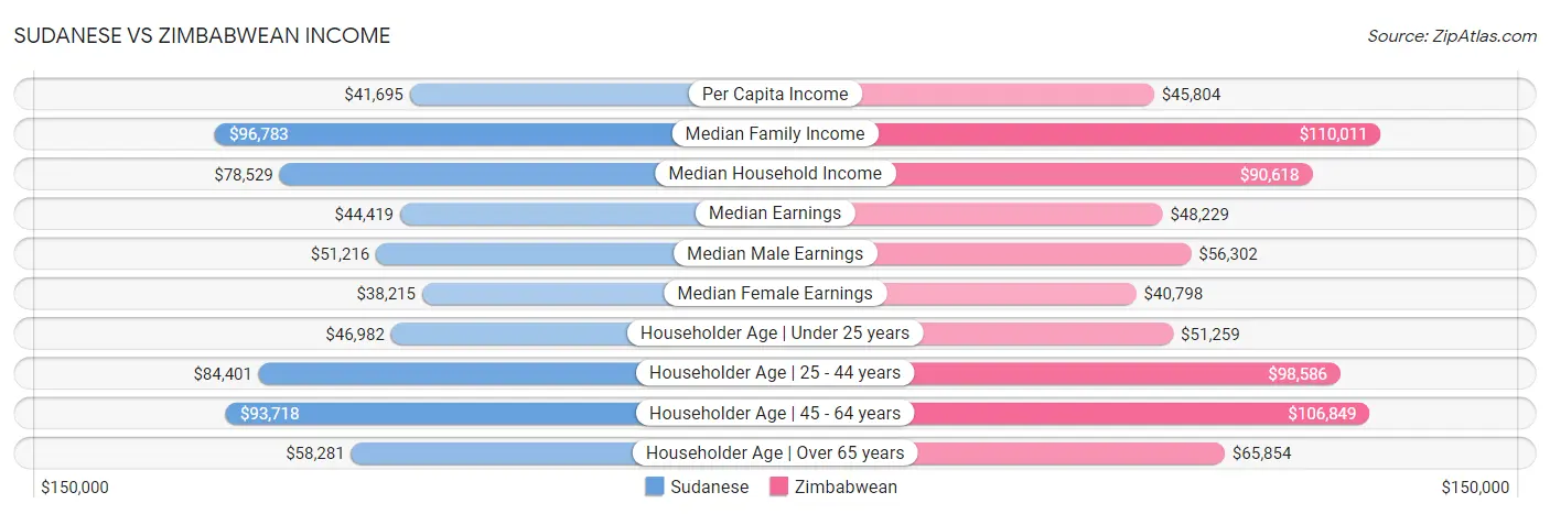 Sudanese vs Zimbabwean Income