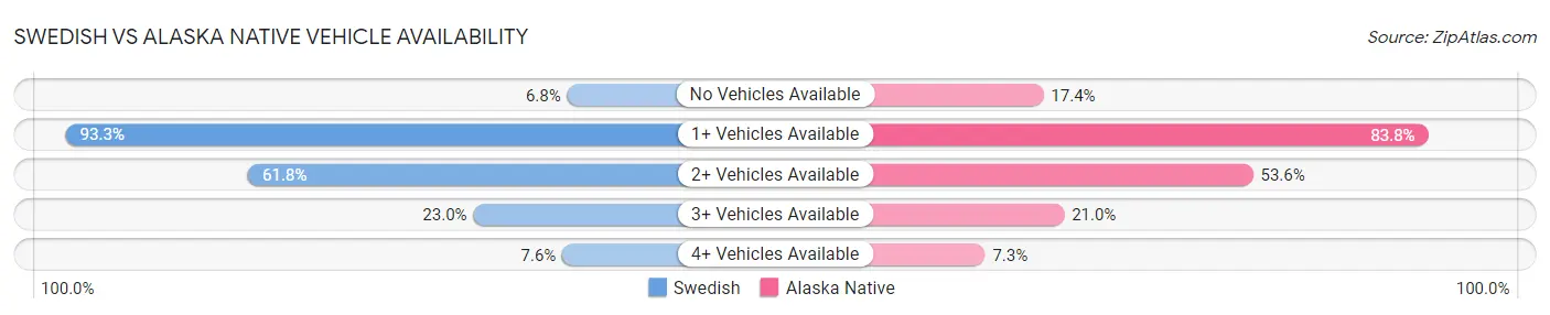 Swedish vs Alaska Native Vehicle Availability