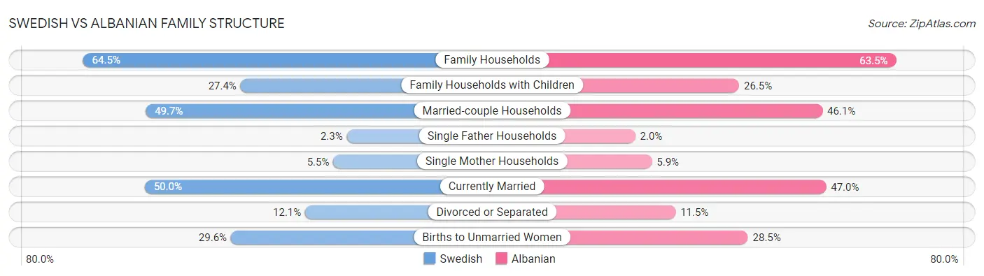 Swedish vs Albanian Family Structure
