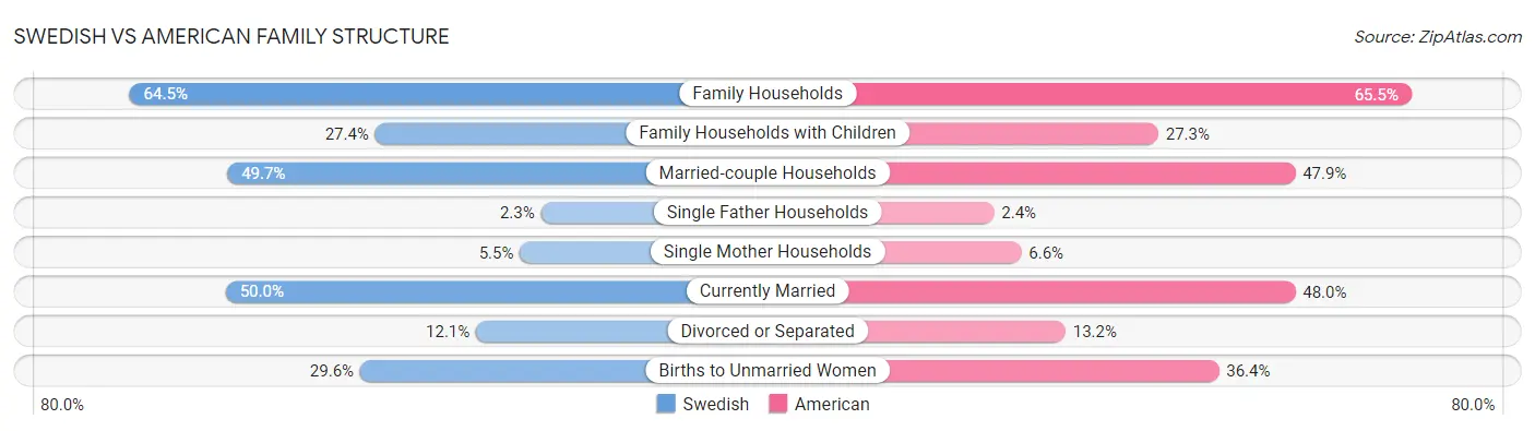 Swedish vs American Family Structure