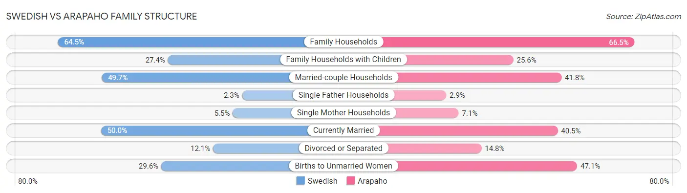 Swedish vs Arapaho Family Structure