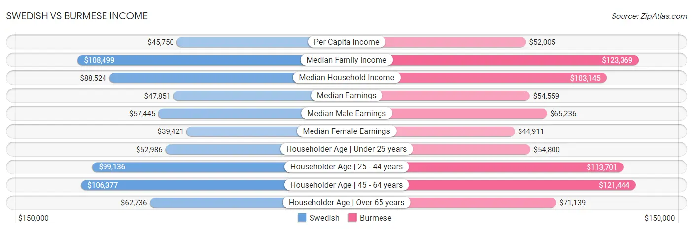 Swedish vs Burmese Income