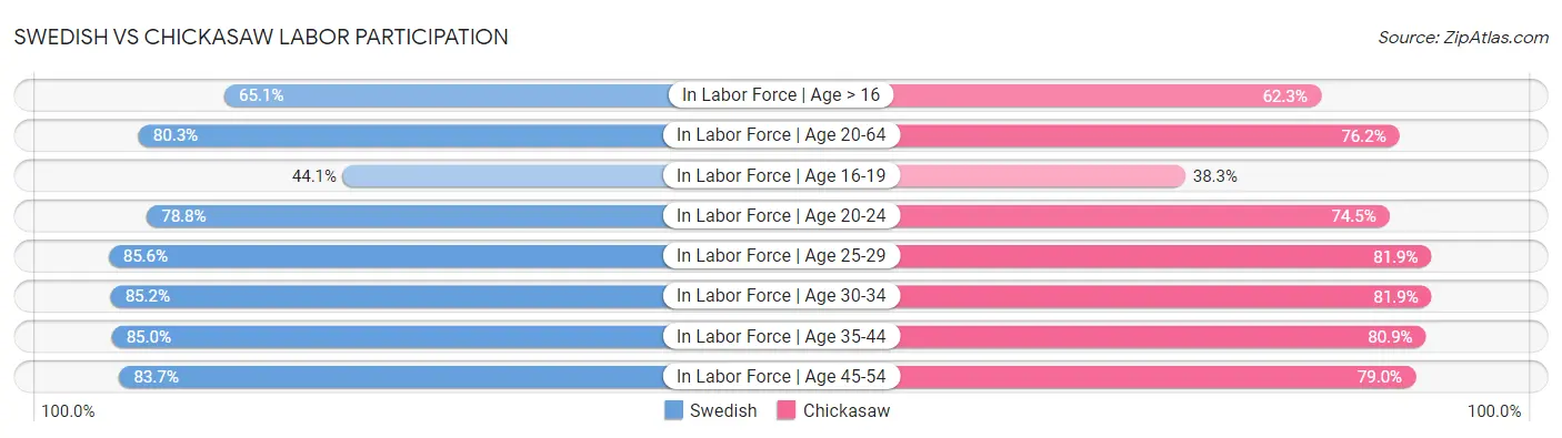 Swedish vs Chickasaw Labor Participation