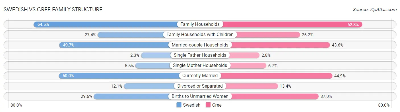 Swedish vs Cree Family Structure