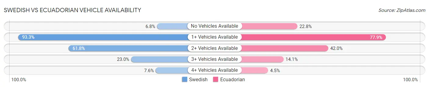 Swedish vs Ecuadorian Vehicle Availability