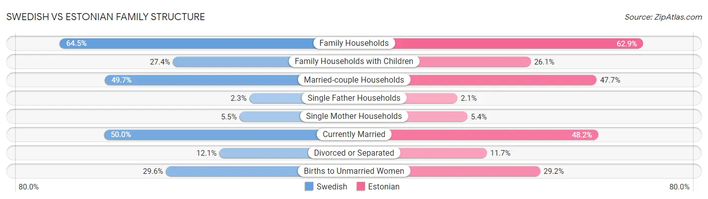 Swedish vs Estonian Family Structure