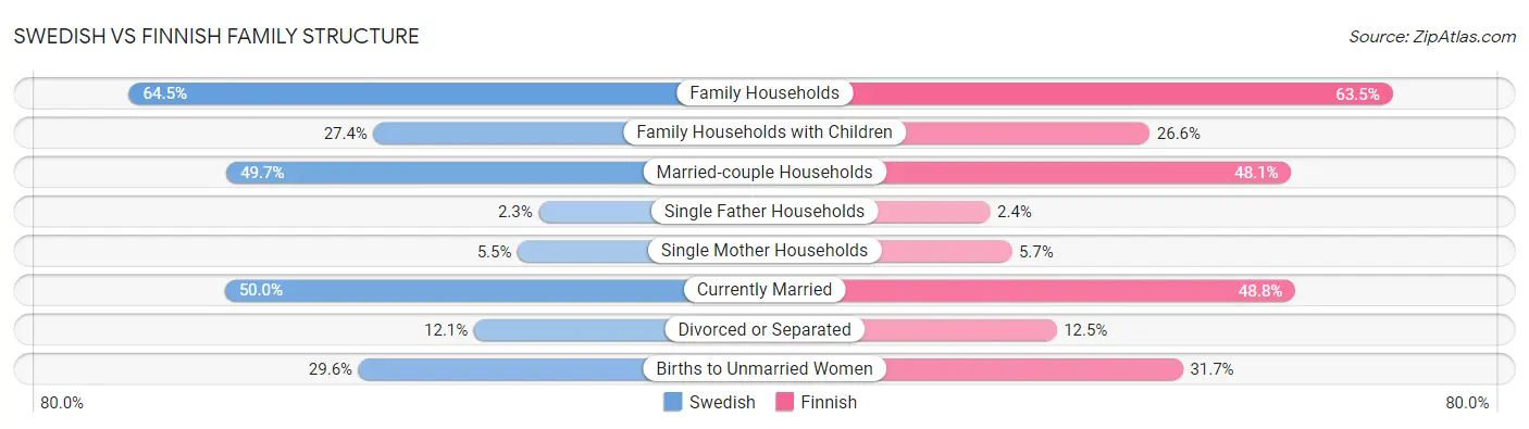 Swedish vs Finnish Family Structure