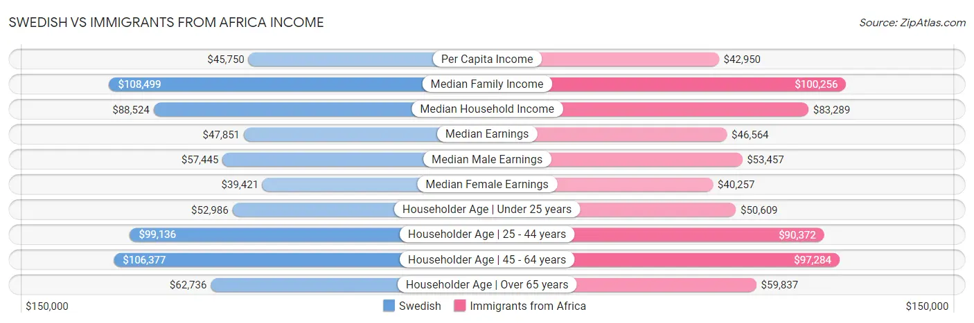Swedish vs Immigrants from Africa Income