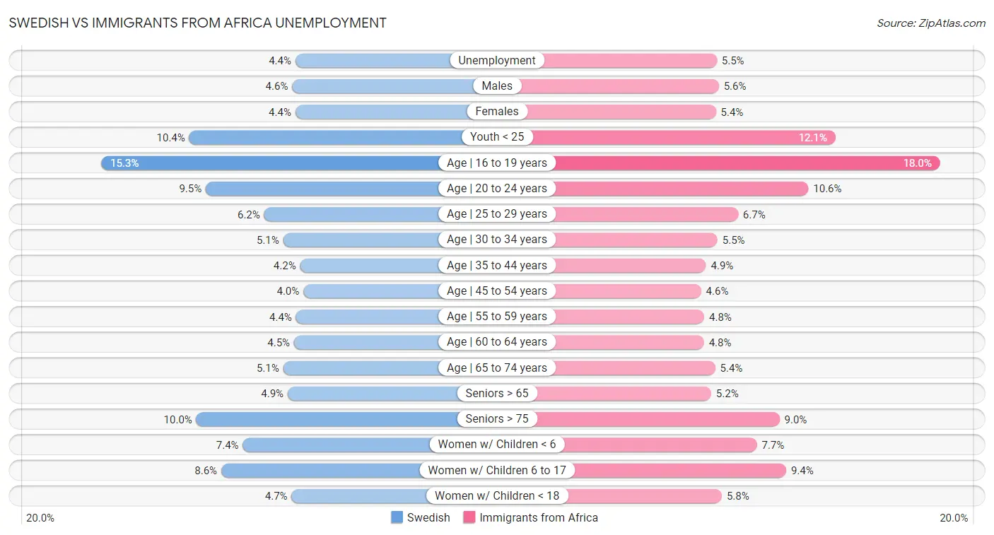 Swedish vs Immigrants from Africa Unemployment