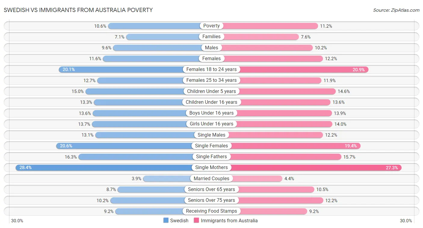 Swedish vs Immigrants from Australia Poverty
